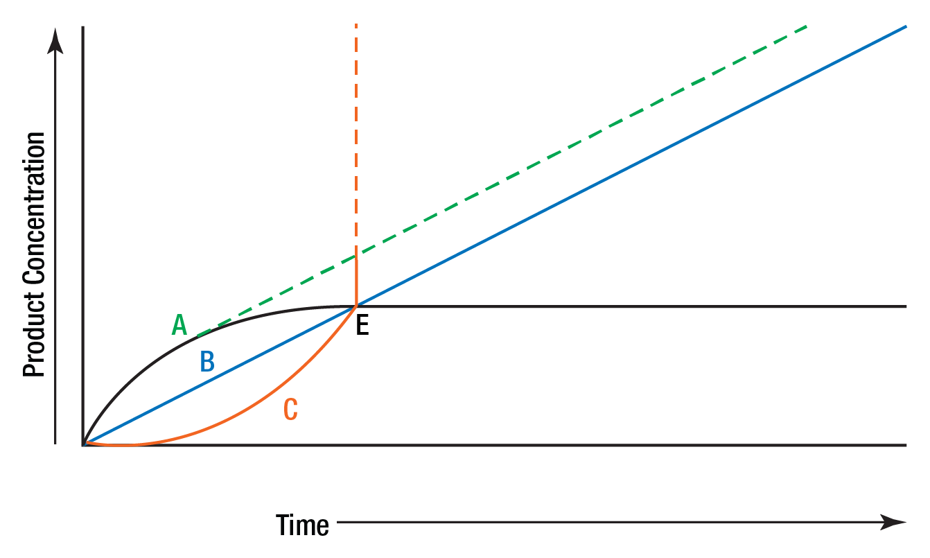 Enzyme Figure 7